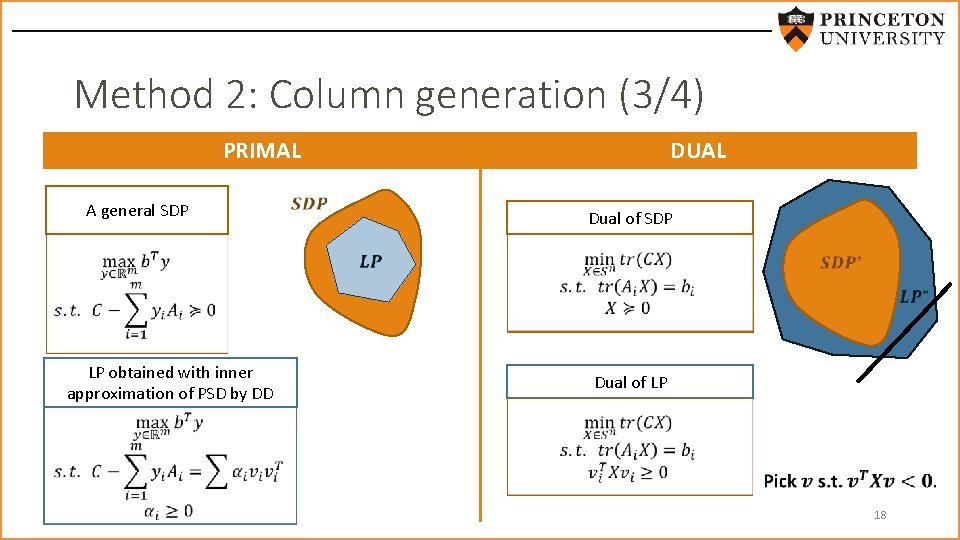 Method 2: Column generation (3/4) PRIMAL A general SDP LP obtained with inner approximation