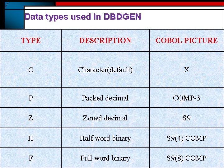 Data types used In DBDGEN TYPE DESCRIPTION COBOL PICTURE C Character(default) X P Packed