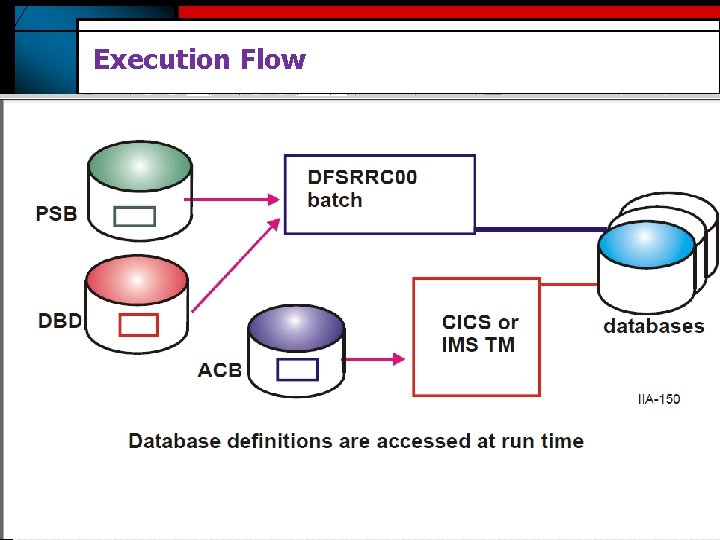 Execution Flow 