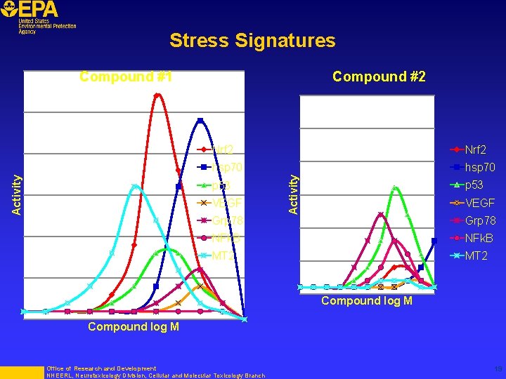 Stress Signatures Compound #2 Nrf 2 hsp 70 p 53 VEGF Grp 78 Activity