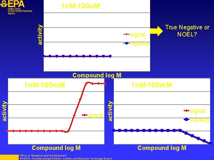 activity 1 n. M-100 u. M signal viability True Negative or NOEL? Compound log