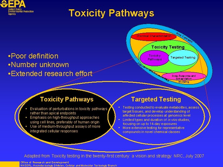 Toxicity Pathways Chemical Characterization Ris k. C on tex ts Toxicity Testing • Poor