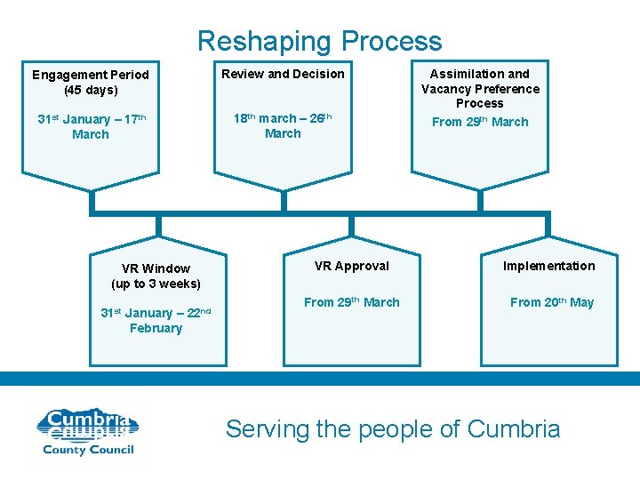 Reshaping Process Engagement Period (45 days) Review and Decision 31 st January – 17