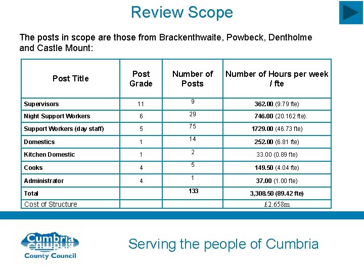 Review Scope The posts in scope are those from Brackenthwaite, Powbeck, Dentholme and Castle