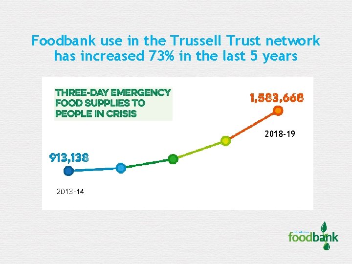 Foodbank use in the Trussell Trust network has increased 73% in the last 5