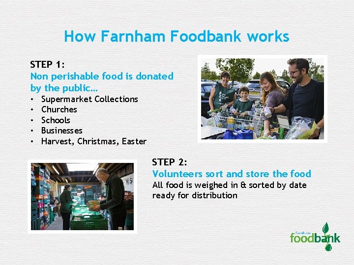 How Farnham Foodbank works STEP 1: Non perishable food is donated by the public…