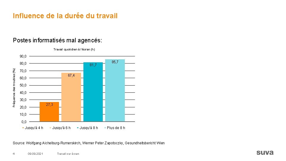 Influence de la durée du travail Postes informatisés mal agencés: Travail quotidien à l’écran