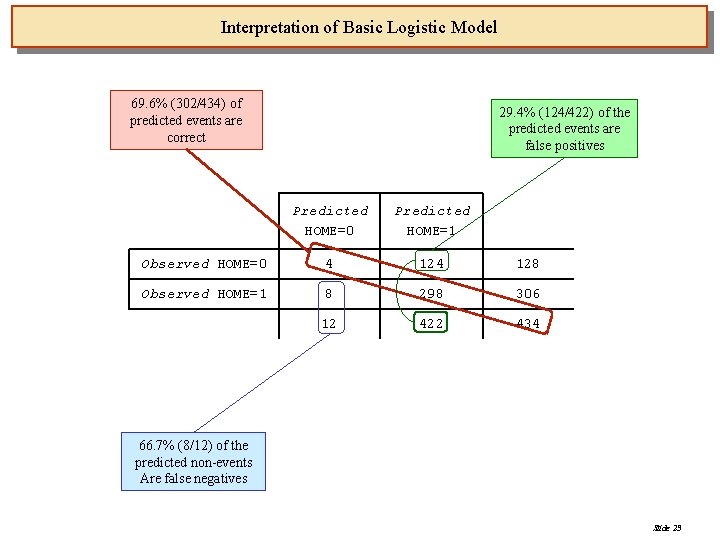 Interpretation of Basic Logistic Model 69. 6% (302/434) of predicted events are correct 29.