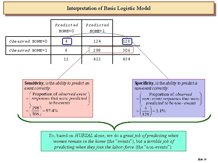 Interpretation of Basic Logistic Model Predicted HOME=0 Predicted HOME=1 Observed HOME=0 4 128 Observed
