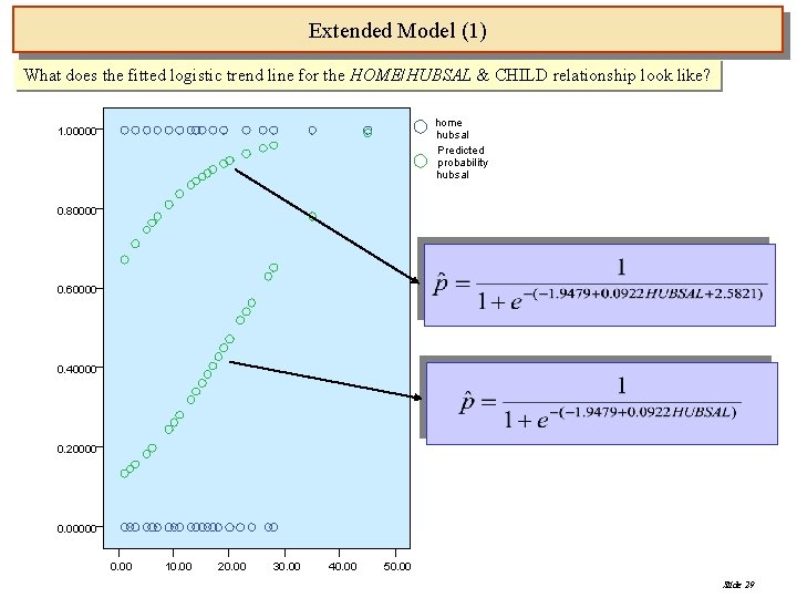 Extended Model (1) What does the fitted logistic trend line for the HOME/HUBSAL &