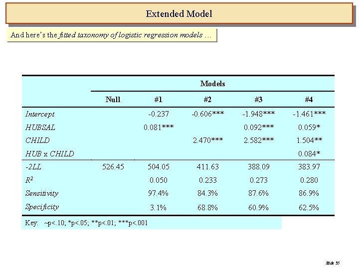 Extended Model And here’s the fitted taxonomy of logistic regression models … Models Null