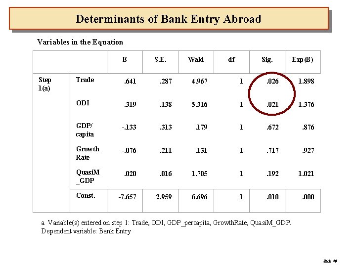 Determinants of Bank Entry Abroad Variables in the Equation B Step 1(a) S. E.