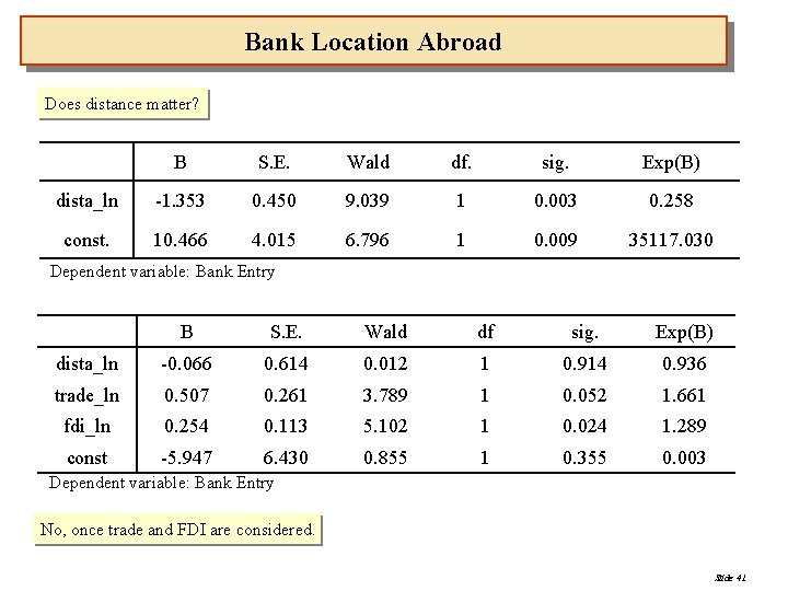 Bank Location Abroad Does distance matter? B S. E. Wald df. sig. Exp(B) dista_ln