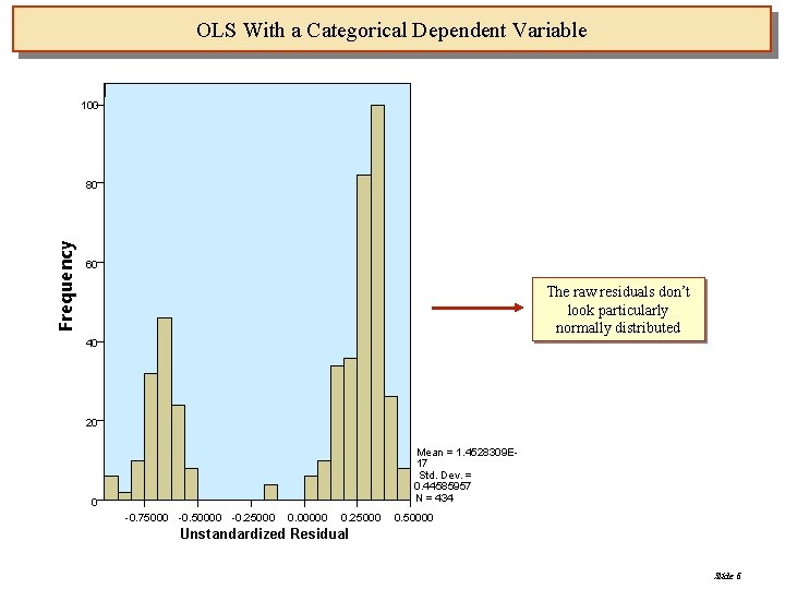 OLS With a Categorical Dependent Variable 100 Frequency 80 60 The raw residuals don’t