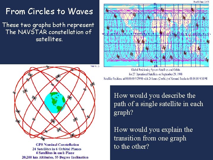 From Circles to Waves These two graphs both represent The NAVSTAR constellation of satellites.