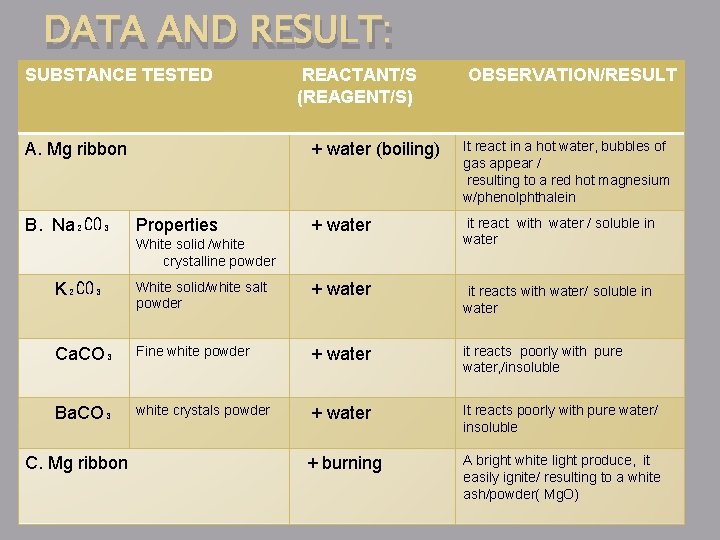 DATA AND RESULT: SUBSTANCE TESTED A. Mg ribbon B. Na₂CO₃ Properties REACTANT/S (REAGENT/S) OBSERVATION/RESULT