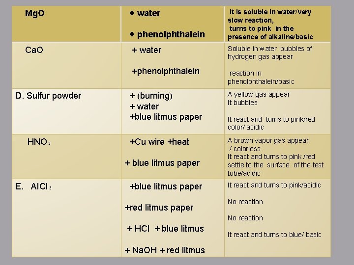 Mg. O + water + phenolphthalein Ca. O D. Sulfur powder HNO₃ + water
