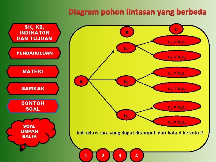Diagram pohon lintasan yang berbeda SK, KD, INDIKATOR DAN TUJUAN C B c 1