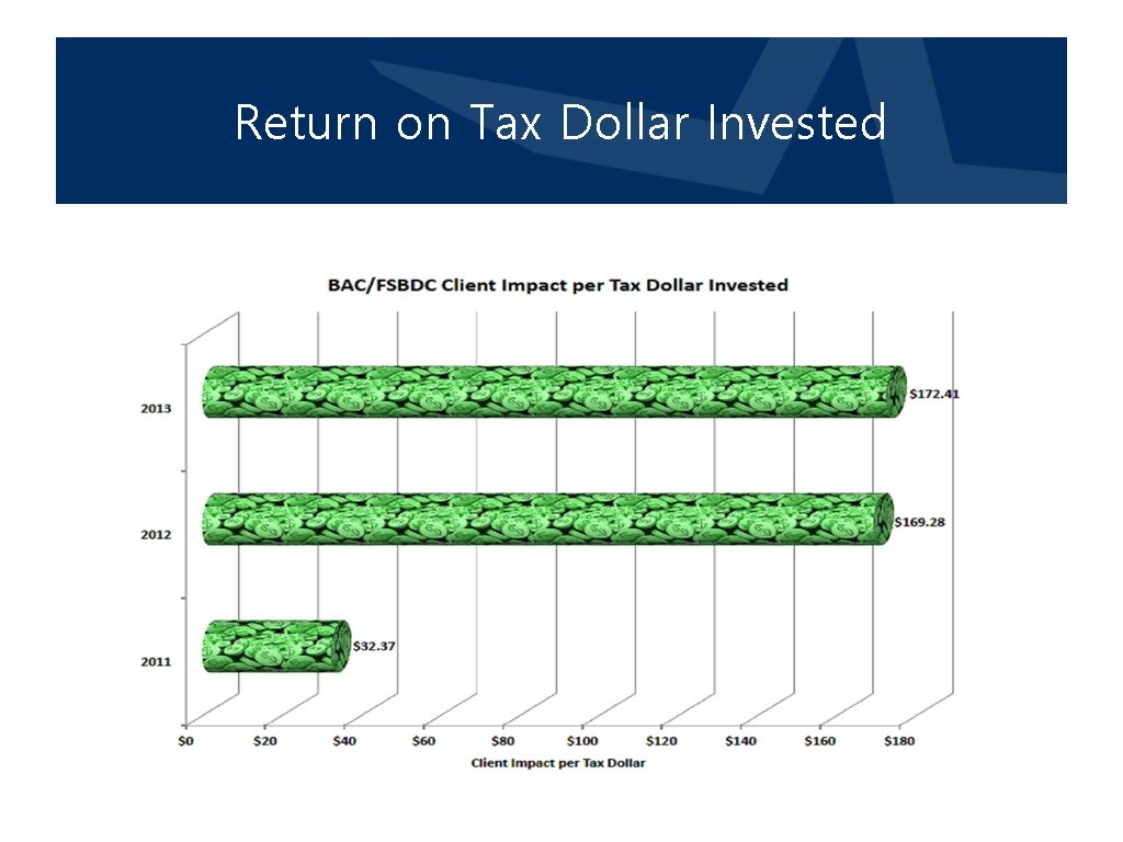 Return on Tax Dollar Invested 