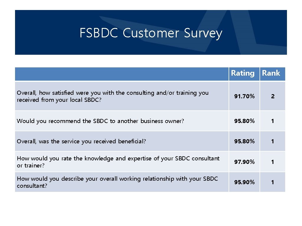 FSBDC Customer Survey Rating Rank Overall, how satisfied were you with the consulting and/or