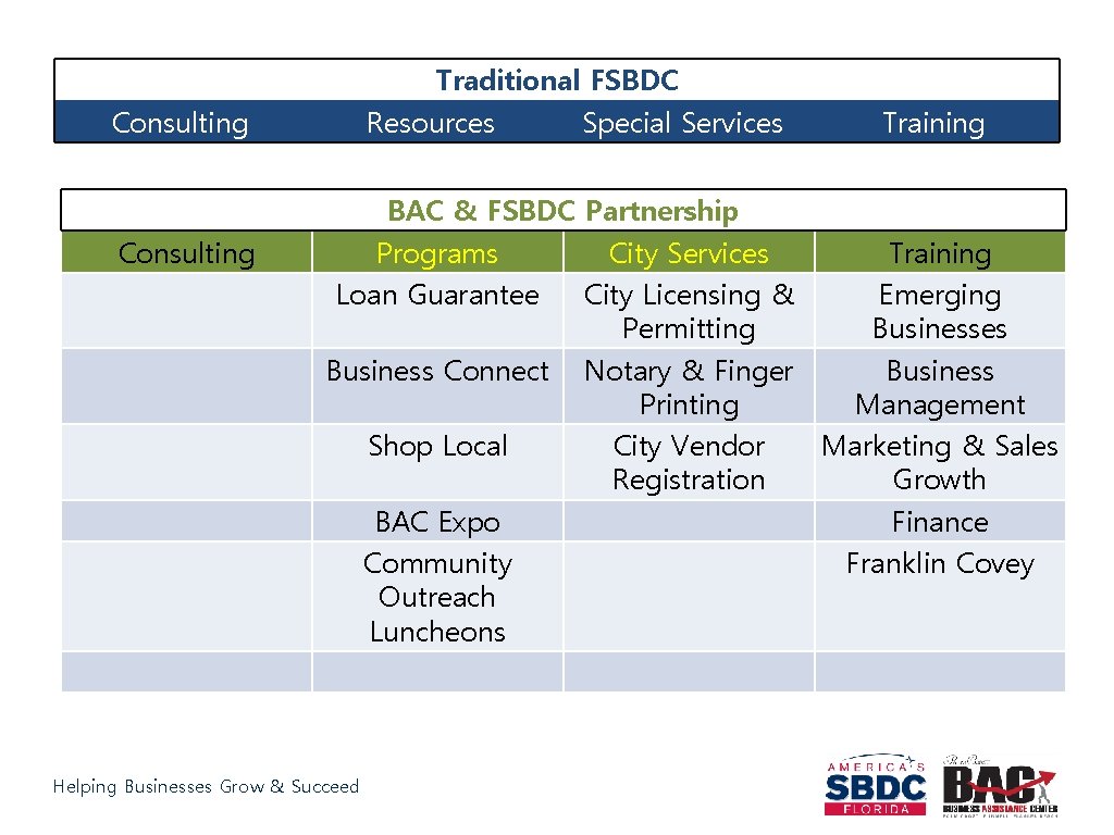 Traditional FSBDC Resources Special Services Consulting Training BAC & FSBDC Partnership Programs City Services