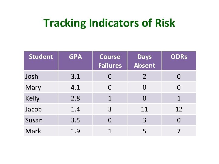 Tracking Indicators of Risk Student Josh Mary Kelly Jacob Susan Mark GPA 3. 1
