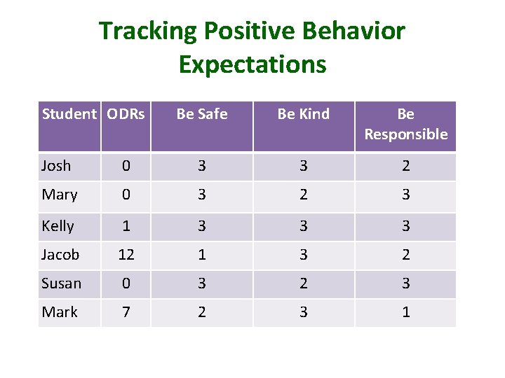 Tracking Positive Behavior Expectations Student ODRs Be Safe Be Kind Be Responsible Josh 0