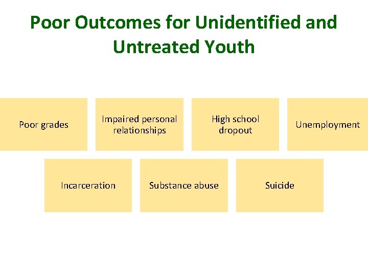 Poor Outcomes for Unidentified and Untreated Youth Poor grades Impaired personal relationships Incarceration High