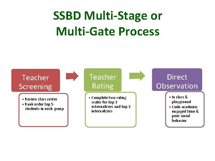 SSBD Multi-Stage or Multi-Gate Process Teacher Screening • Review class roster • Rank order