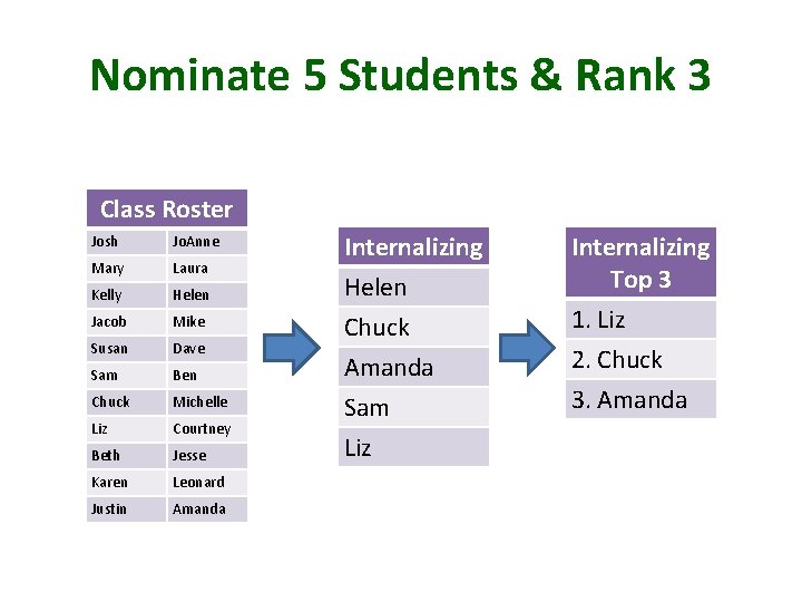 Nominate 5 Students & Rank 3 Class Roster Josh Jo. Anne Mary Laura Kelly