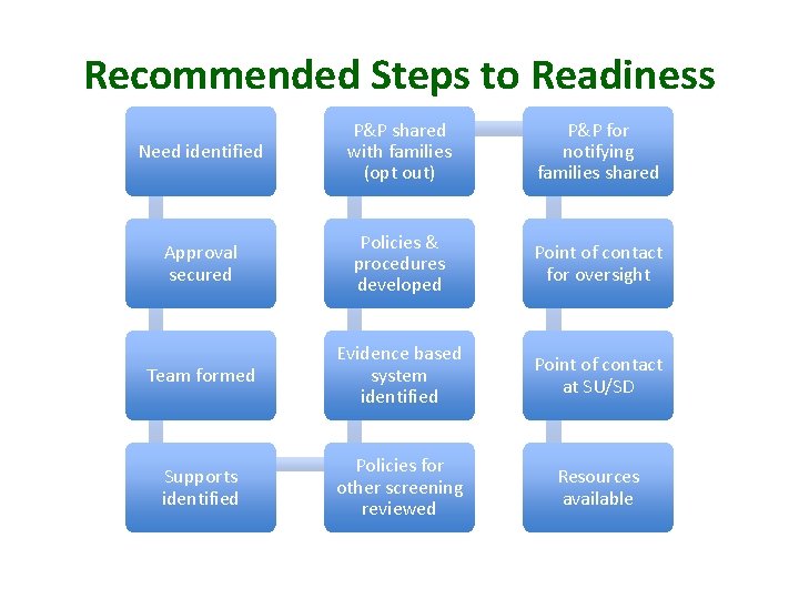 Recommended Steps to Readiness Need identified P&P shared with families (opt out) P&P for