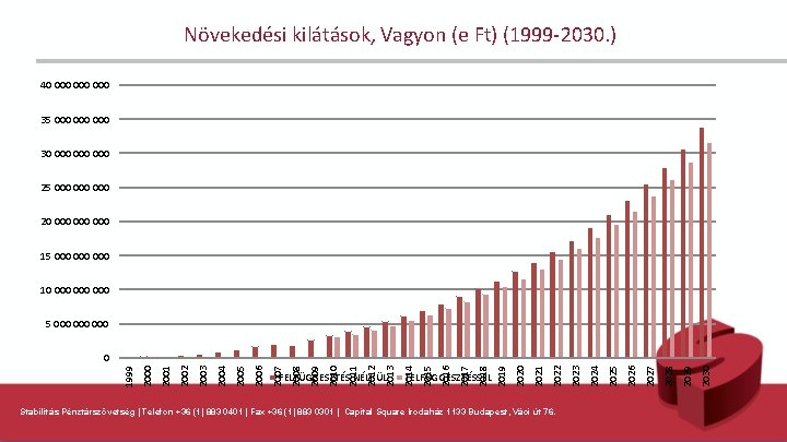 Növekedési kilátások, Vagyon (e Ft) (1999 -2030. ) 40 000 000 35 000 000