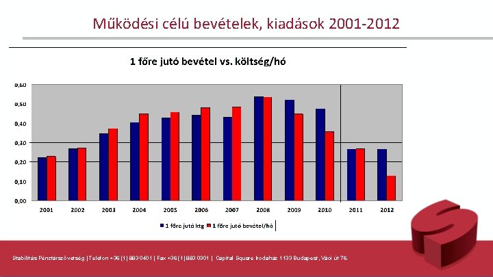 Működési célú bevételek, kiadások 2001 -2012 Stabilitás Pénztárszövetség | Telefon +36 (1) 883 0401