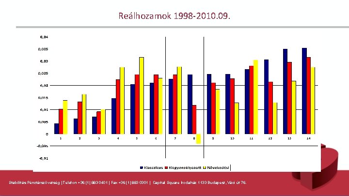 Reálhozamok 1998 -2010. 09. Stabilitás Pénztárszövetség | Telefon +36 (1) 883 0401 | Fax