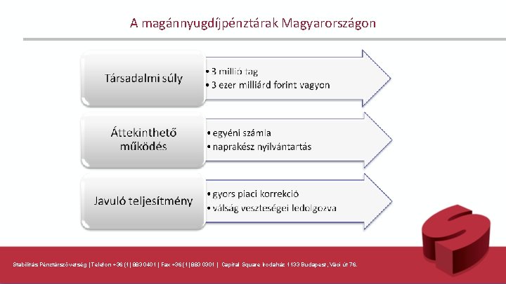 A magánnyugdíjpénztárak Magyarországon Stabilitás Pénztárszövetség | Telefon +36 (1) 883 0401 | Fax +36