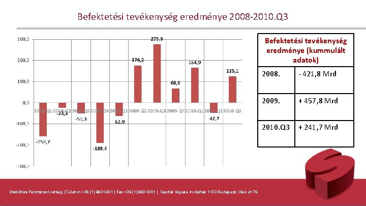 Befektetési tevékenység eredménye 2008 -2010. Q 3 Befektetési tevékenység eredménye (kummulált adatok) Stabilitás Pénztárszövetség