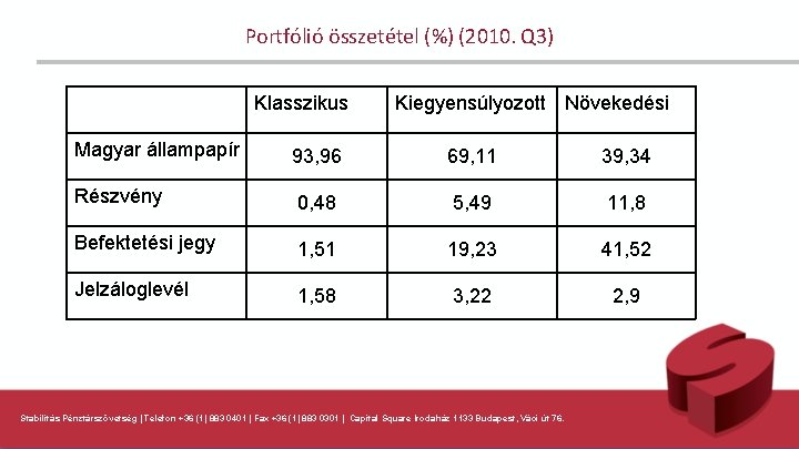 Portfólió összetétel (%) (2010. Q 3) Klasszikus Kiegyensúlyozott Növekedési Magyar állampapír 93, 96 69,