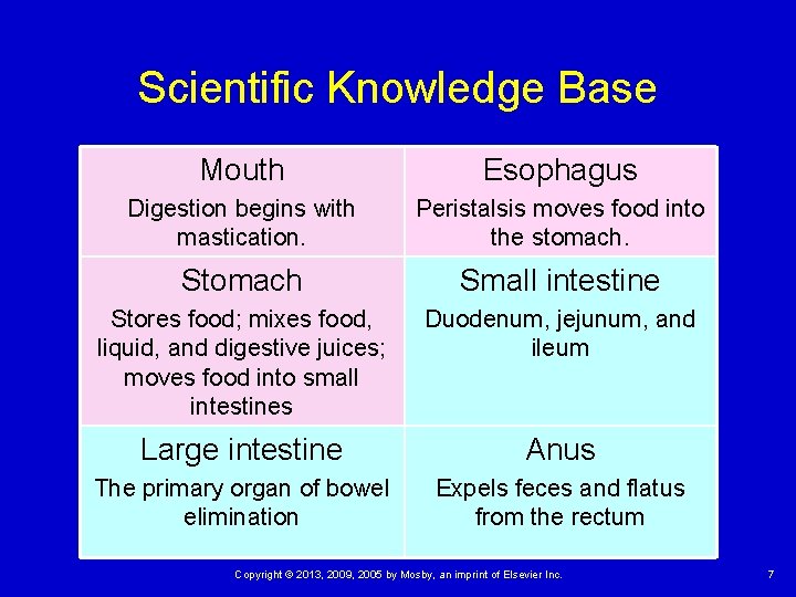 Scientific Knowledge Base Mouth Esophagus Digestion begins with mastication. Peristalsis moves food into the