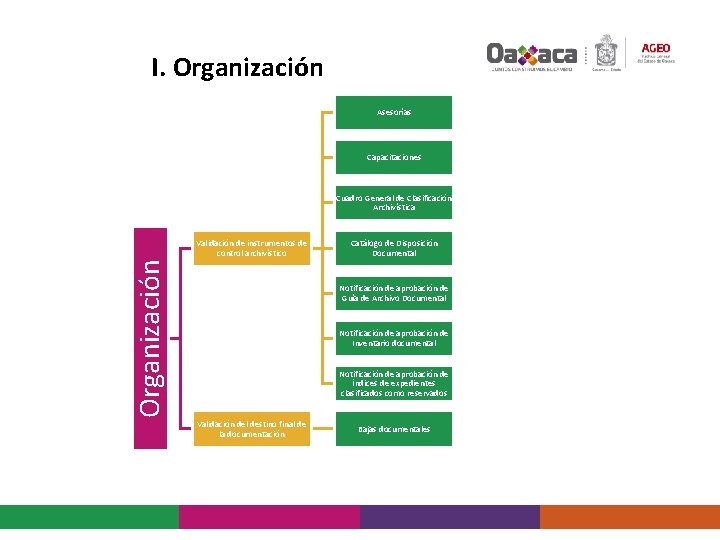 I. Organización Asesorías Capacitaciones Cuadro General de Clasificación Archivística Organización Validación de instrumentos de