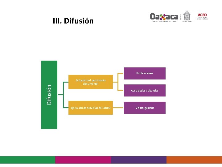 III. Difusión Publicaciones Difusión del patrimonio documental Actividades culturales Ejecución de servicios del AGEO