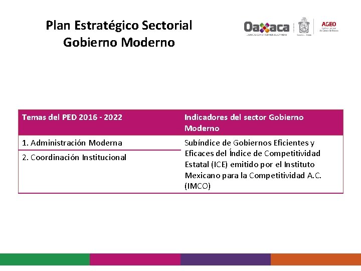 Plan Estratégico Sectorial Gobierno Moderno Temas del PED 2016 - 2022 Indicadores del sector