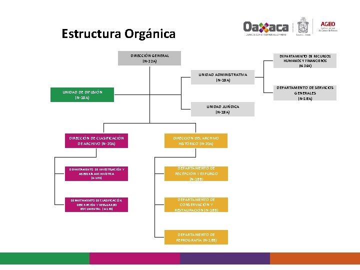 Estructura Orgánica DIRECCIÓN GENERAL (N-22 A) DEPARTAMENTO DE RECURSOS HUMANOS Y FINANCIEROS (N-16 A)