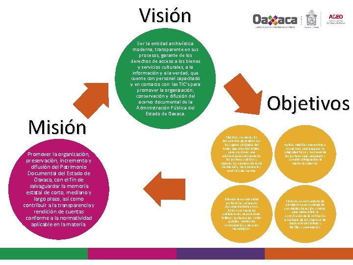 Visión Misión Promover la organización, preservación, incremento y difusión del Patrimonio Documental del Estado