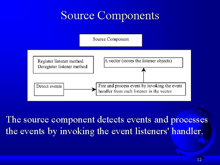 Source Components The source component detects events and processes the events by invoking the