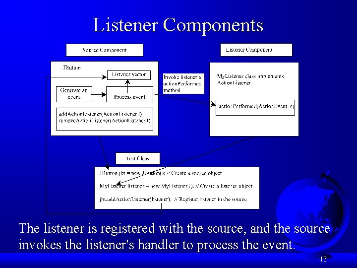 Listener Components The listener is registered with the source, and the source invokes the