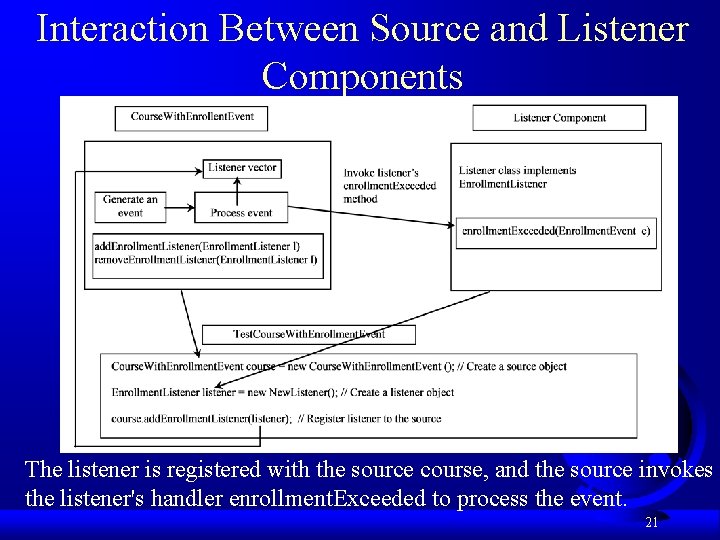 Interaction Between Source and Listener Components The listener is registered with the source course,