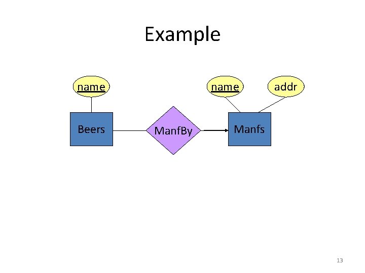 Example name Beers name Manf. By addr Manfs 13 