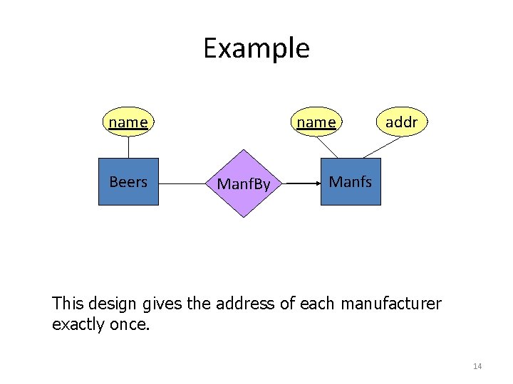 Example name Beers name Manf. By addr Manfs This design gives the address of