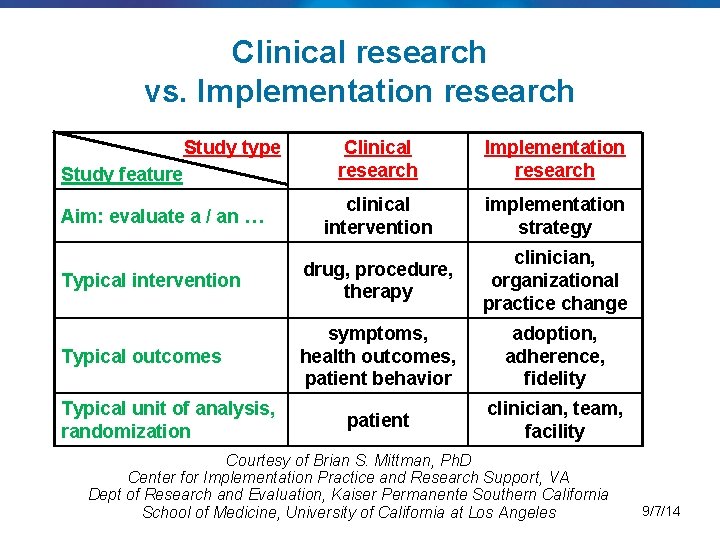 Clinical research vs. Implementation research Study type Clinical research Implementation research clinical intervention implementation