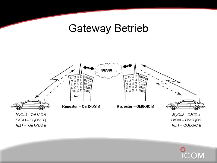 Gateway Betrieb WWW AKH Repeater – OE 1 XDS B Repeater – OM 0